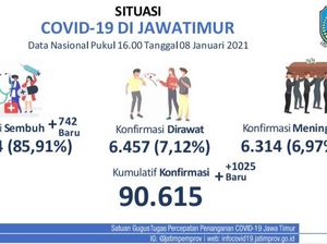 Pecah Rekor, 1.025 Kasus Baru COVID-19 di Jatim Dalam Sehari
