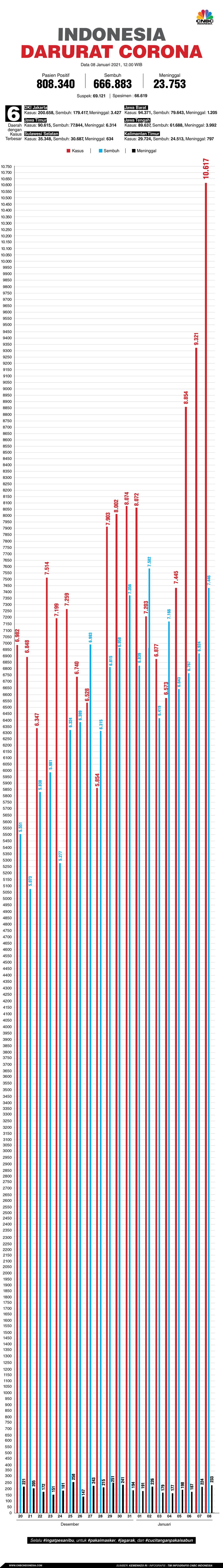 Infografis: Indonesia Darurat Corona (per 08 Januari 2021)