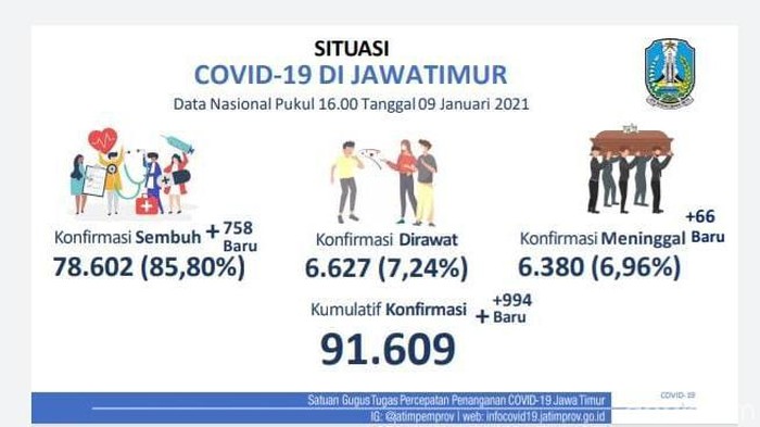 Kasus COVID-19 di Jawa Timur Bertambah 994 Kasus