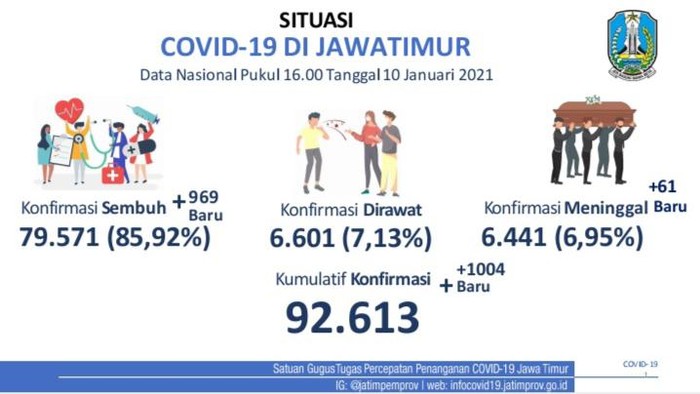 Kasus positif COVID-19 di Jawa Timur bertambah 1.004 sehingga totalnya menjadi 92.613 kasus. Sementara jumlah pasien yang sembuh bertambah 969.