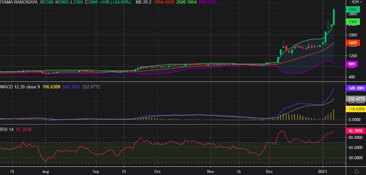 Analisis Teknikal Saham IRRA/8 Januari 2021/Tri Putra Analisis Teknikal Saham IRRA/8 Januari 2021/Tri Putra