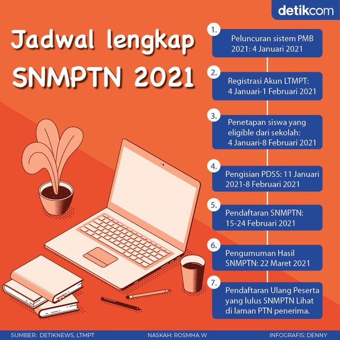 Infografis Jadwal lengkap SNMPTN 2021 Infografis Jadwal lengkap SNMPTN 2021