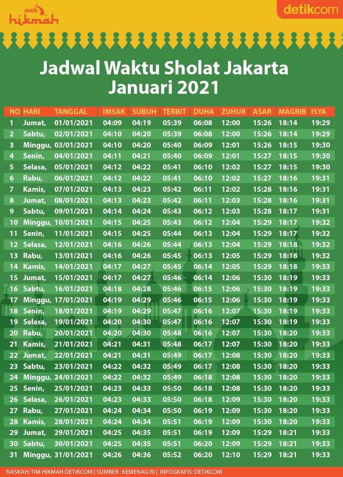 Jadwal Sholat DKI Jakarta Januari 2021