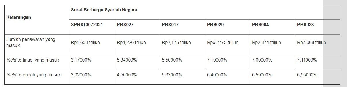 Lelang SBSN 12 Januari 2021