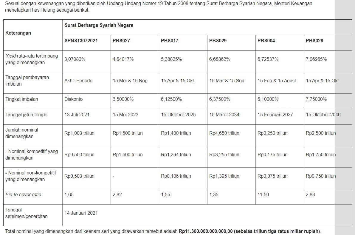 Lelang SBSN 12 Januari 2021