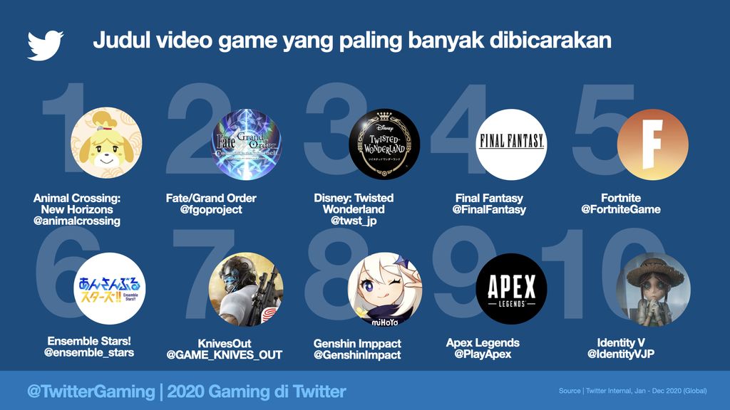 Game yang paling banyak dibicarakan netizen Indonesia di Twitter