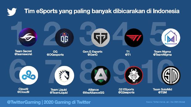 Game yang paling banyak dibicarakan netizen Indonesia di Twitter