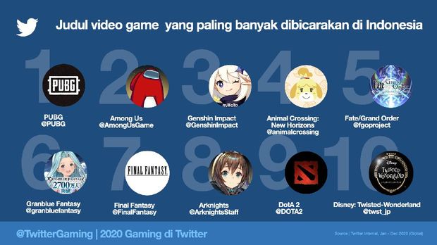Game yang paling banyak dibicarakan netizen Indonesia di Twitter