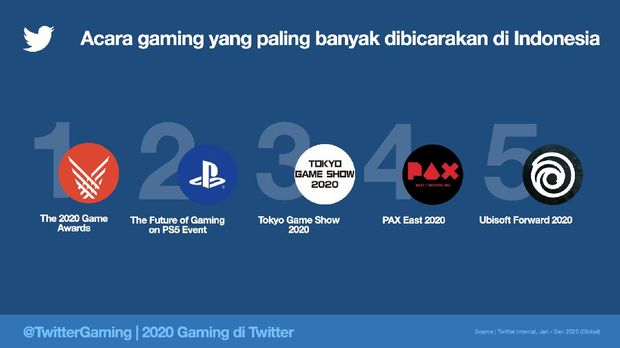 Game yang paling banyak dibicarakan netizen Indonesia di Twitter