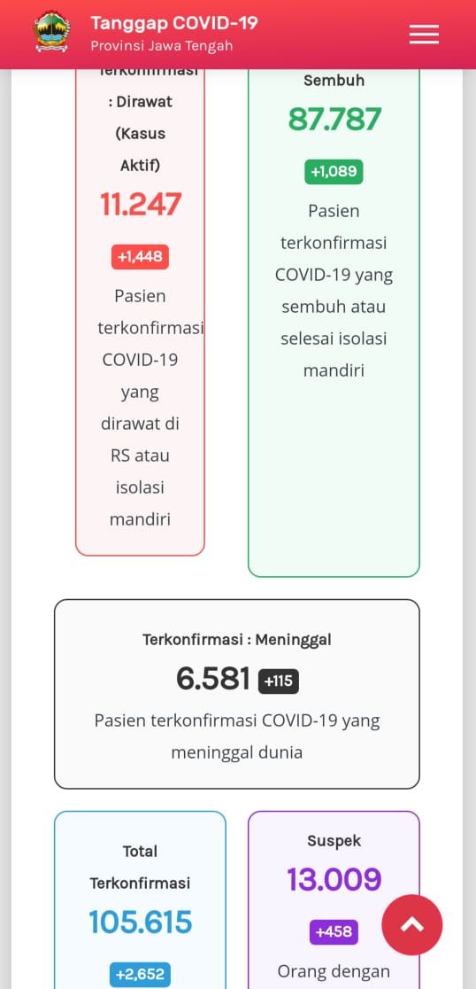 Update Corona di Jateng 12 Januari 2021: 11.247 kasus aktif atau pasien yang masih dirawat, 87.787 pasien sembuh, dan 6.581 meninggal dunia.