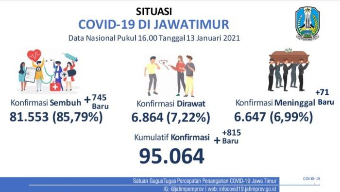 Kasus positif COVID-19 di Jatim bertambah 815 sehingga totalnya menjadi 95.064 kasus. Sementara jumlah pasien yang sembuh bertambah 745 orang.