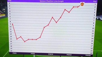 Setelah sempat terseok-seok, MU akhirnya memuncaki Liga Inggris untuk pertama kalinya setelah sekian lama. Foto: Twitter