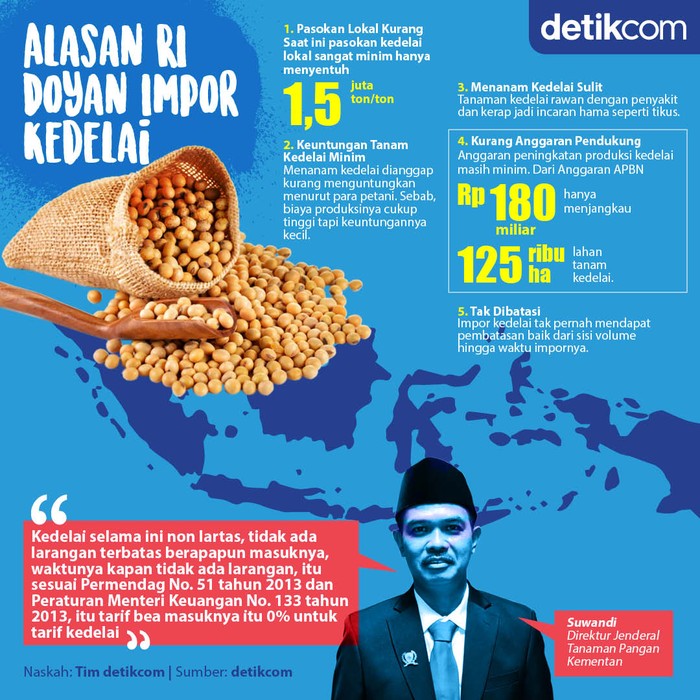 RI Doyan Impor Kedelai