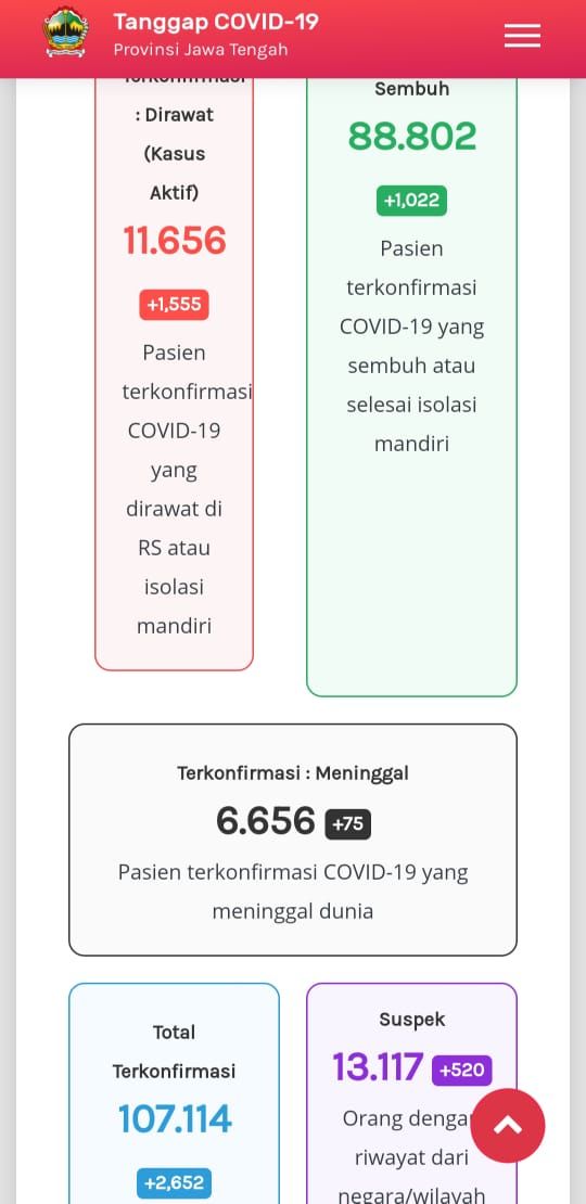 Update Corona di Jateng 13 Januari 2021: 11.656 kasus aktif atau pasien yang masih dirawat, 88.802 pasien sembuh, dan 6.656 meninggal dunia.