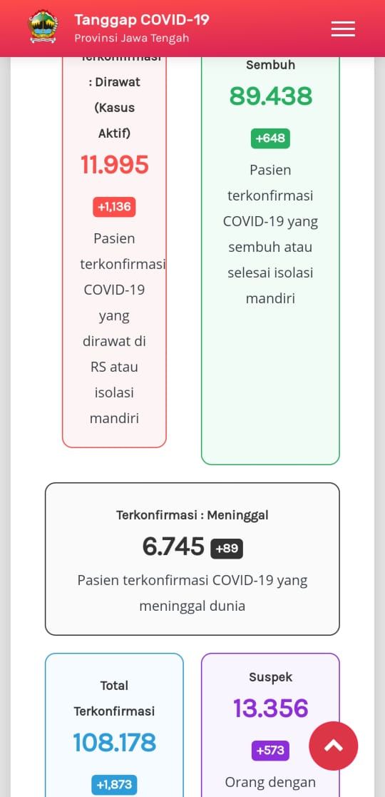 Update Corona di Jateng 14 Januari 2021: 11.995 kasus aktif atau pasien yang masih dirawat, 89.438 pasien sembuh, dan 6.745 meninggal dunia.