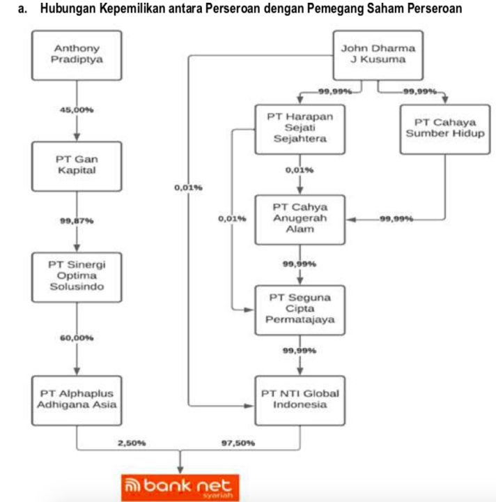 Pemegang saham terakhir Bank Net Syariah/Prospektus IPO