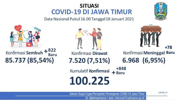 Jumlah Kasus Aktif hingga Kematian COVID-19 di Jatim