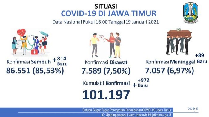 Angka kematian dalam kasus COVID-19 di Jatim bertambah 89. Kini totalnya menembus angka 7.057.