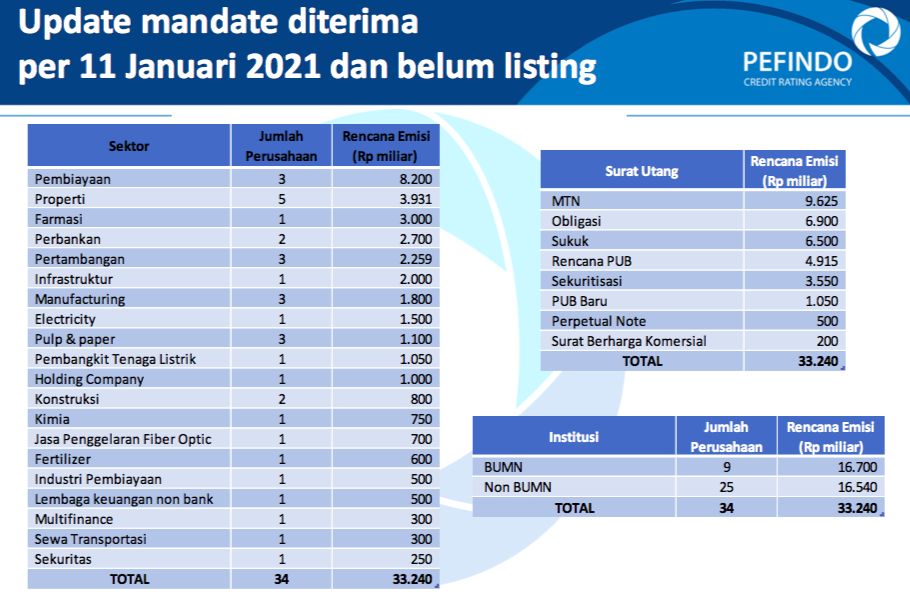 Data Obligasi, Pefindo 19 Januari 2021