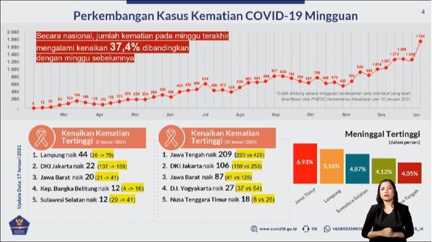 Covid indonesia harian kes Indonesia laporkan