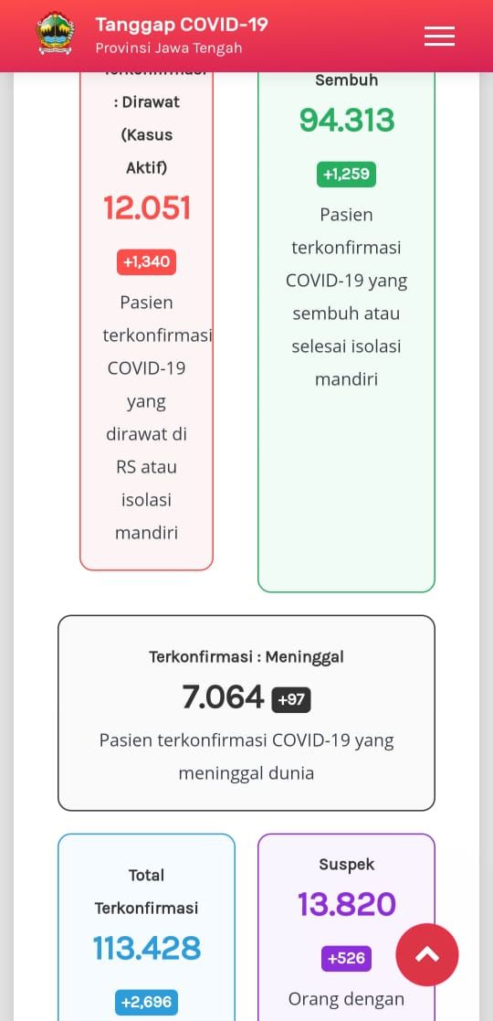 Update Corona di Jateng 19 Januari 2021: 12.051 kasus aktif atau pasien yang masih dirawat, 94.313 pasien sembuh, dan 7.064 meninggal dunia.