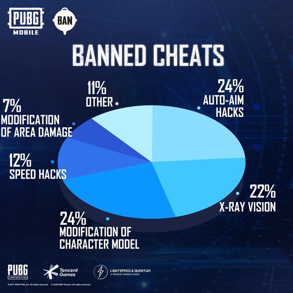 Tencent Tangguhkan Permanen 1,2 juta Akun Pemain PUBG Mobile