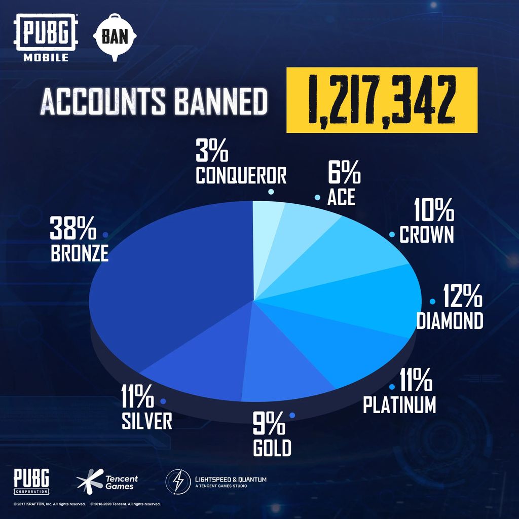Tencent Tangguhkan Permanen 1,2 juta Akun Pemain PUBG Mobile