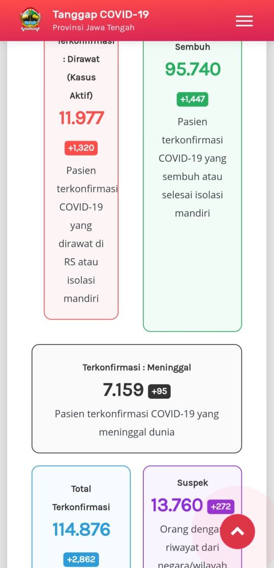 Update Corona di Jateng 20 Januari 2021: 11.977 kasus aktif atau pasien yang masih dirawat, 95.740 pasien sembuh, dan 7.159 meninggal dunia.