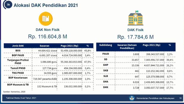 Alokasi DAK non fisik dan DAK fisik 2021.