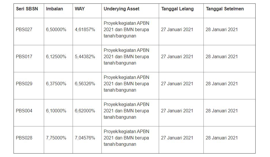 Lelang SBSN 26 Januari 2021