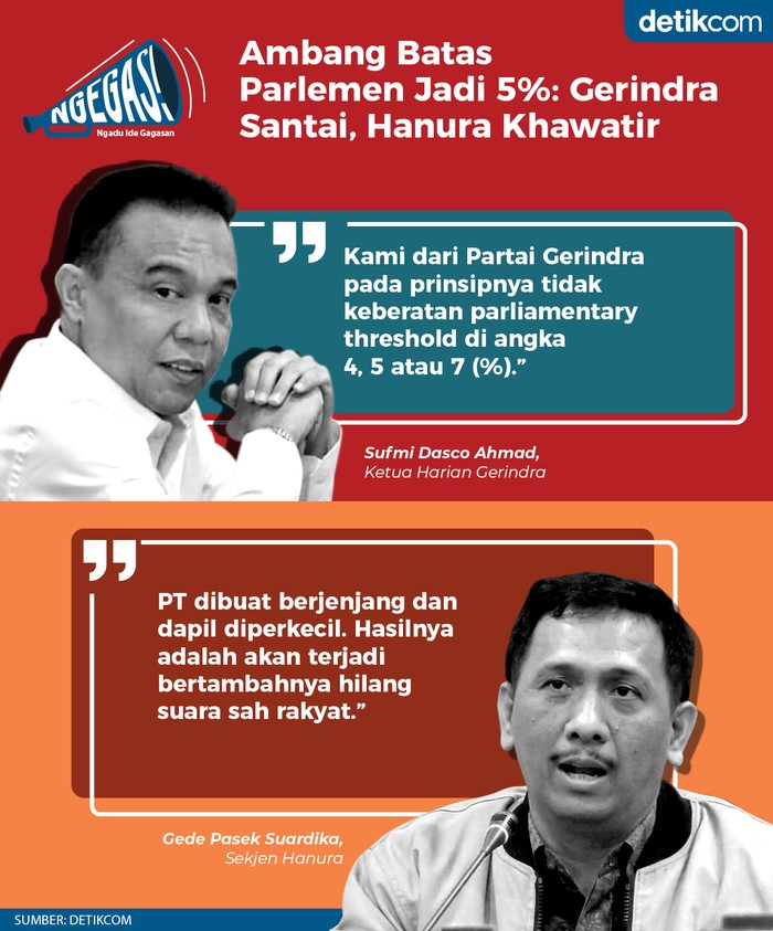 Ambang Batas Parlemen Jadi 5%: Gerindra Santai, Hanura Khawatir (Tim Infografis Detikcom)