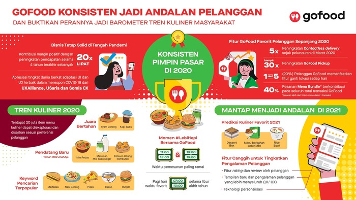 GoFood Konsisten Jadi Andalan Pelanggan GoFood Konsisten Jadi Andalan Pelanggan