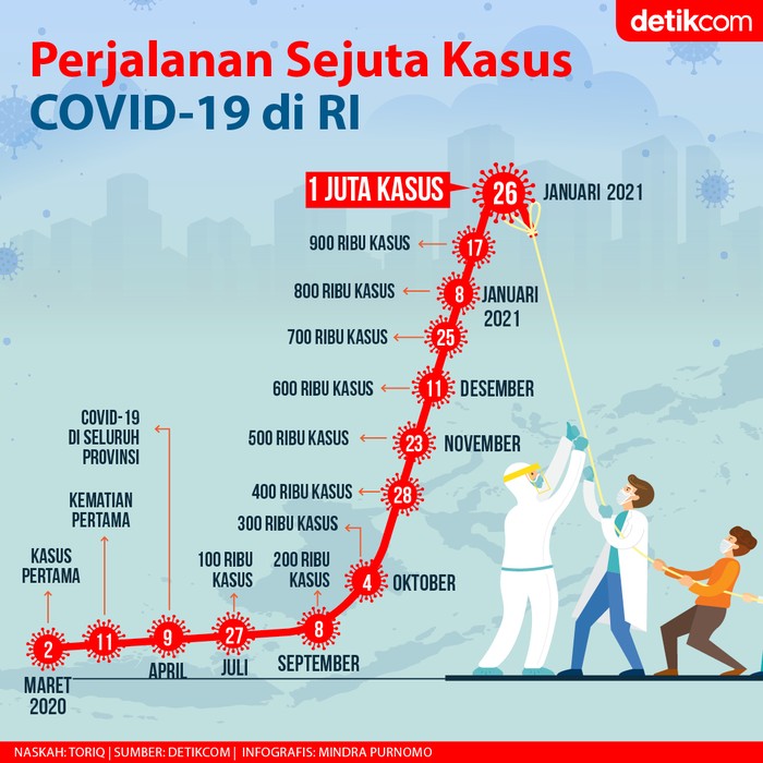 Infografis Perjalanan 1 Juta Kasus Corona di RI Komisi III Tak Lanjutkan Fit and Proper Test Calon Hakim Agung Gegara Diduga Plagiat