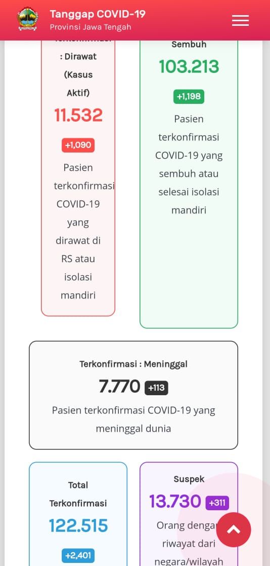 Update Corona di Jateng 27 Januari 2021: 11.532 kasus aktif atau pasien Corona yang dirawat di RS atau isolasi mandiri, 103.213 pasien sembuh, dan 7.770 pasien meninggal.