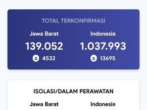 Jabar Cetak Dua Rekor COVID-19 Hari Ini: Kasus Positif 4.532 dan 200 Kematian