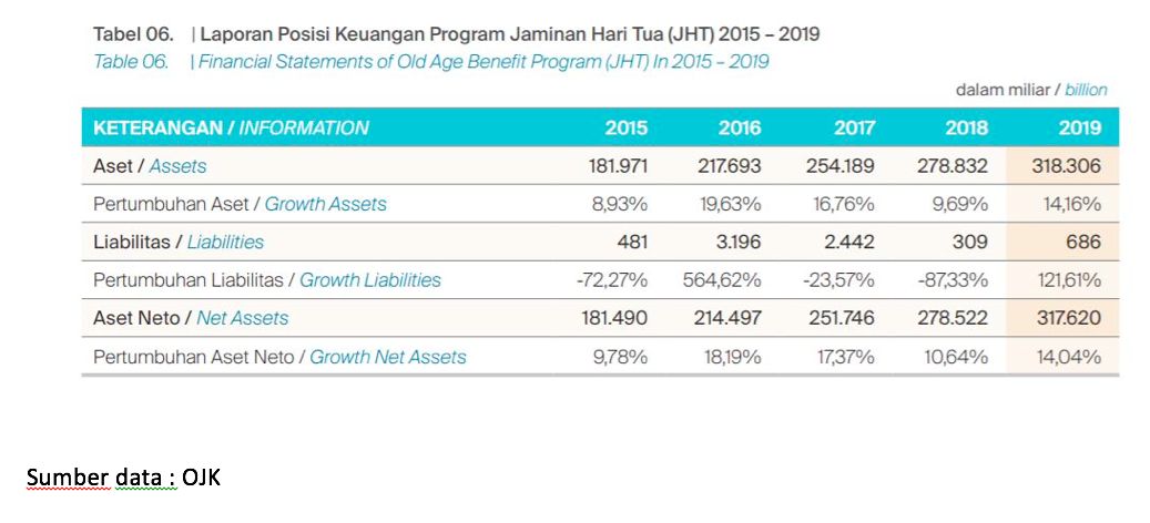 Tabel 1, Posisi Keuangan JHT