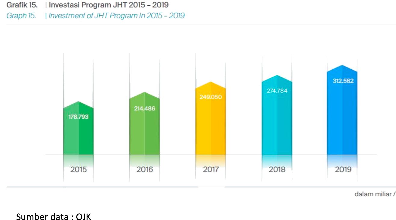 Tabel 4, Investasi Program JHT