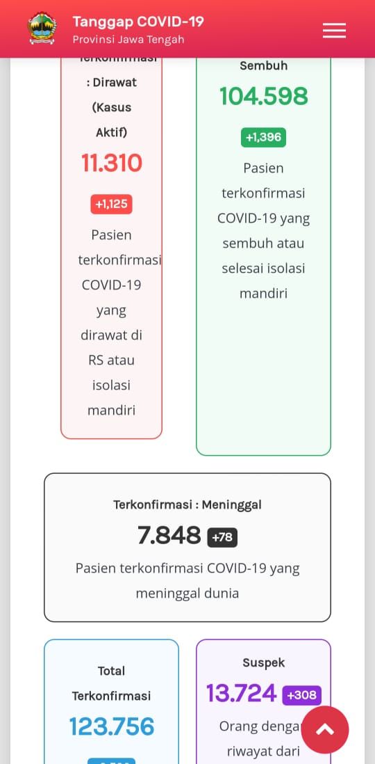 Update Corona di Jateng 28 Januari 2021: 11.310 kasus aktif atau pasien Corona yang dirawat di RS atau isolasi mandiri, 104.598 pasien sembuh, dan 7.848 pasien meninggal.