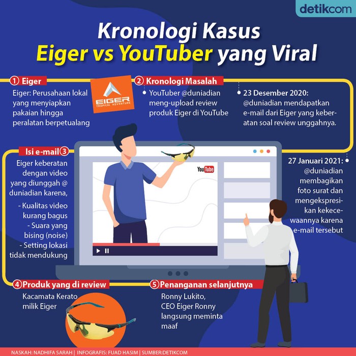 Infografis perseteruan Eiger Vs YouTuber Infografis perseteruan Eiger Vs YouTuber