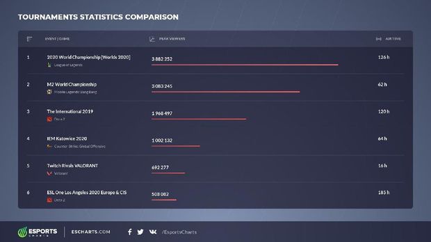 M2 Mobile Legends World Championship ditonton 3 juta orang