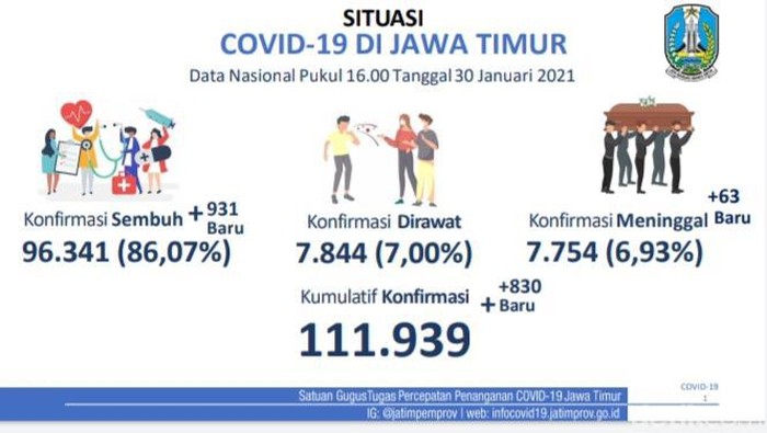 COVID-19 di Jawa Timur