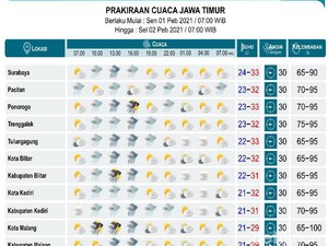 Cuaca di Surabaya Diperkirakan Hujan Mulai Siang hingg Sore Hari