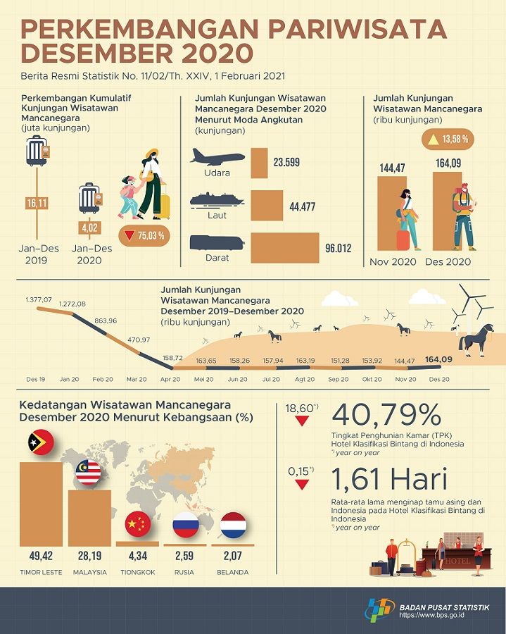 Infografis BPS Pariwisata Desember 2020
