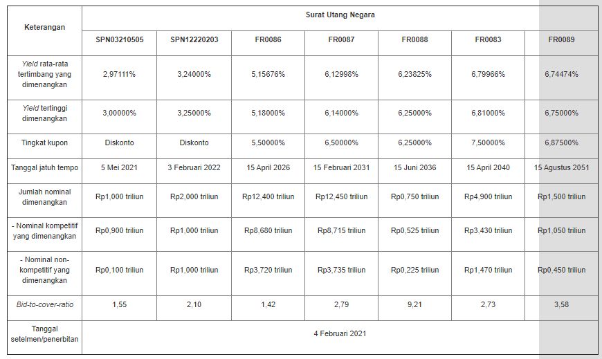 Lelang SUN 2 Februari 2021