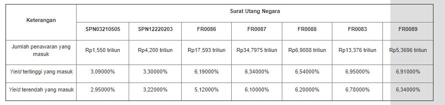 Lelang SUN 2 Februari 2021