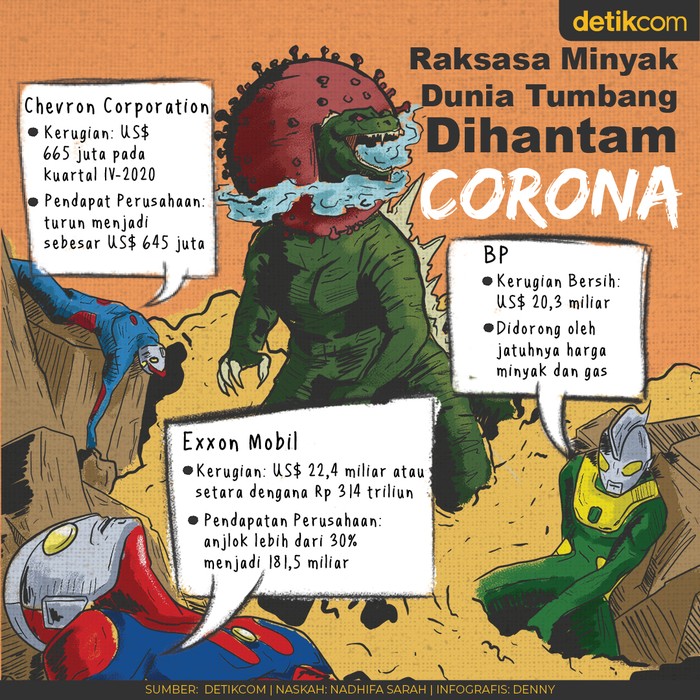 Corona Hajar Perusahaan Minyak Raksasa