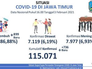 Update COVID-19 Jatim: 736 Kasus Baru, Sembuh 899
