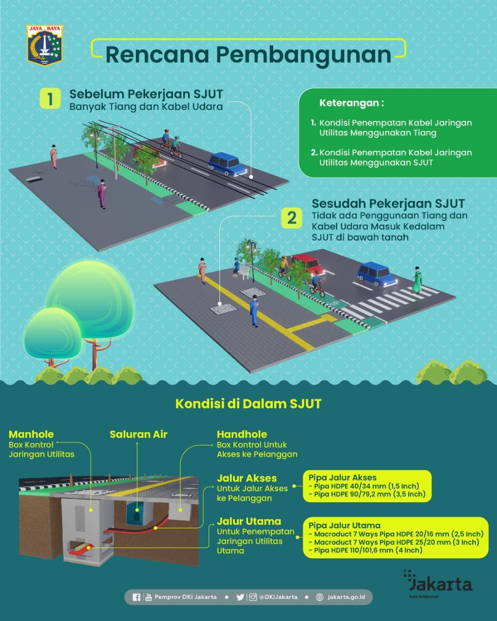 Gambaran manhole atau SJUT di Mampang Prapatan dan daerah DKI lainnya.