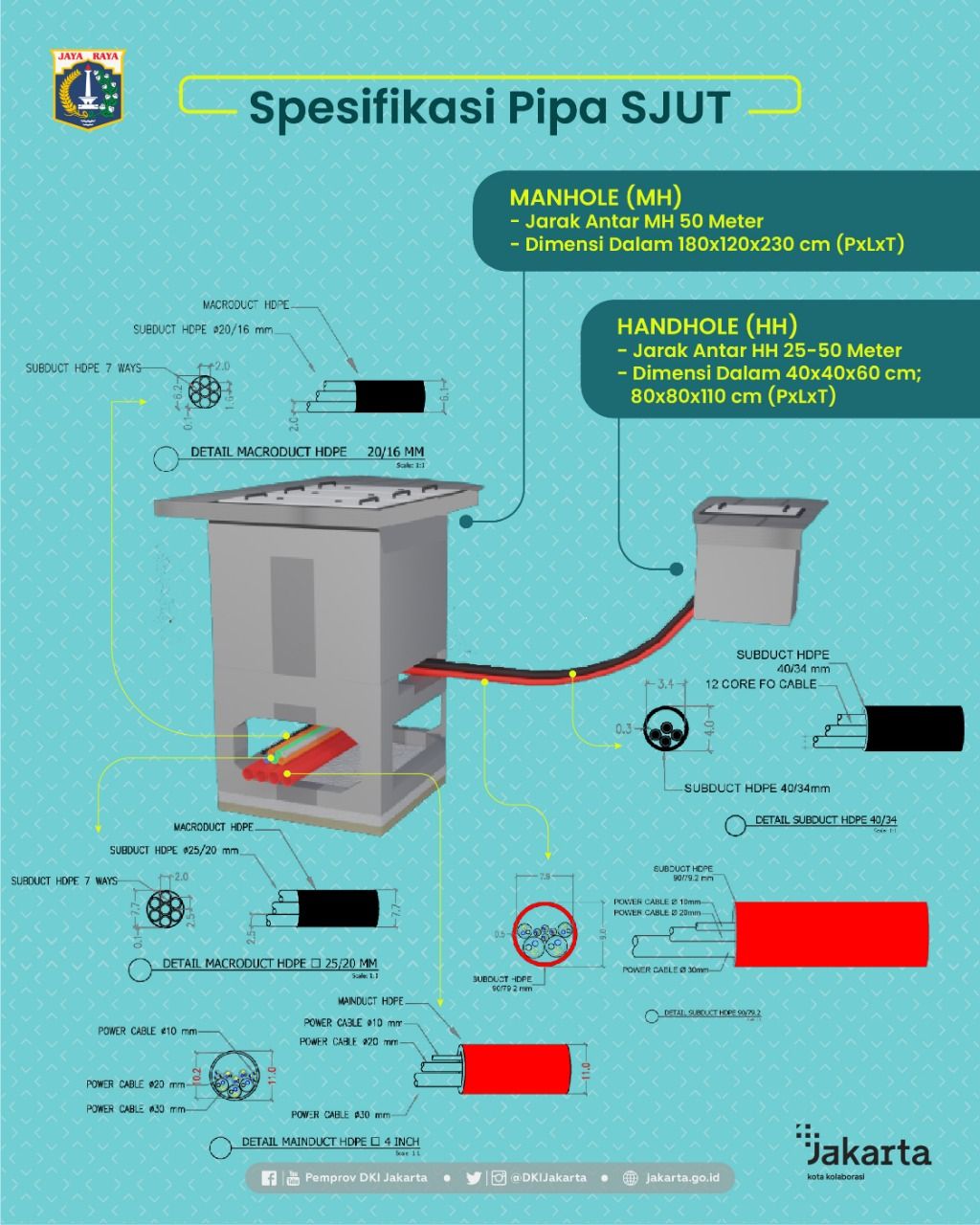 Gambaran manhole atau SJUT di Mampang Prapatan dan daerah DKI lainnya.