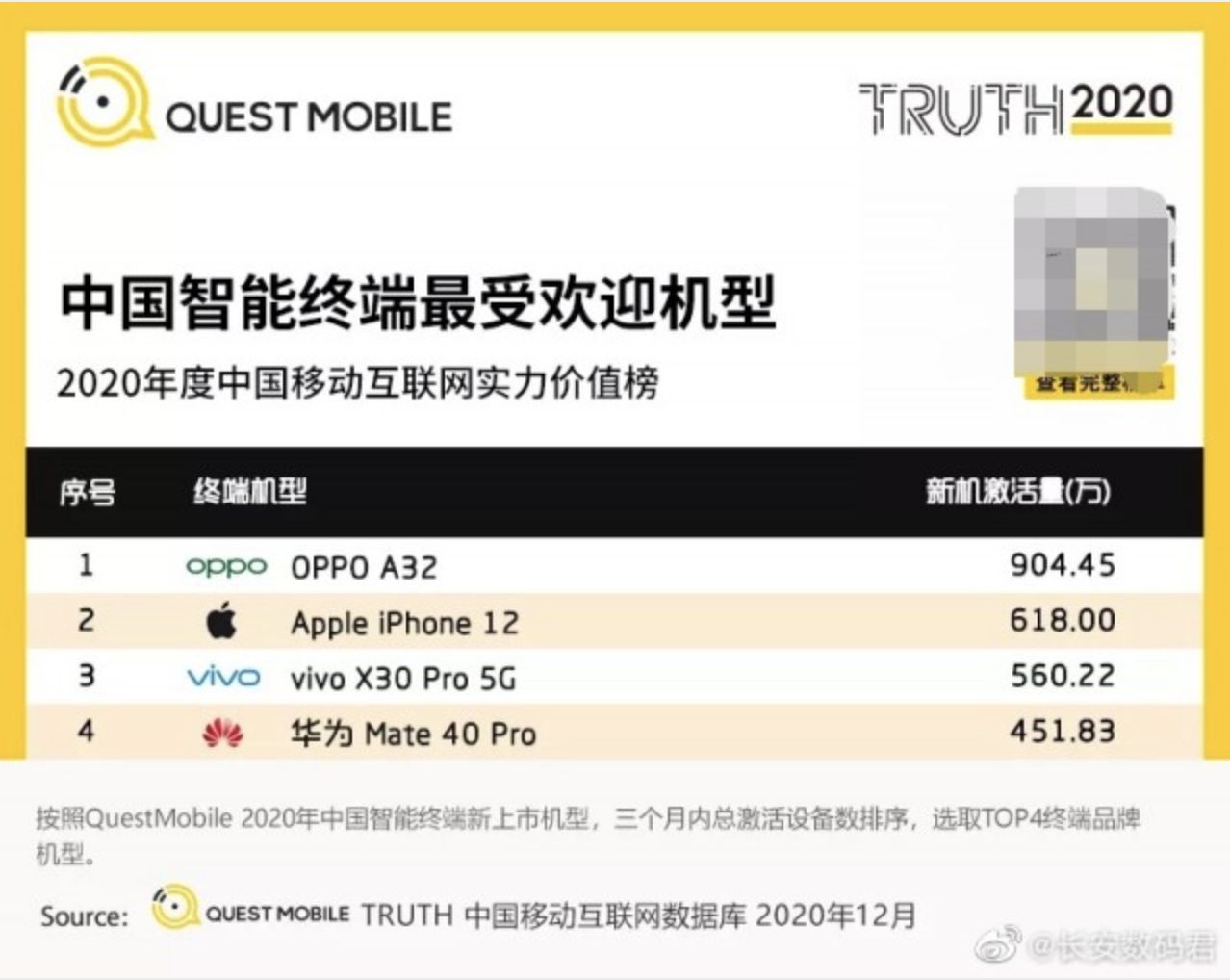 Smartphone terlaris 4 teratas di China untuk Q4 2020 (Doc: Quest Mobile)